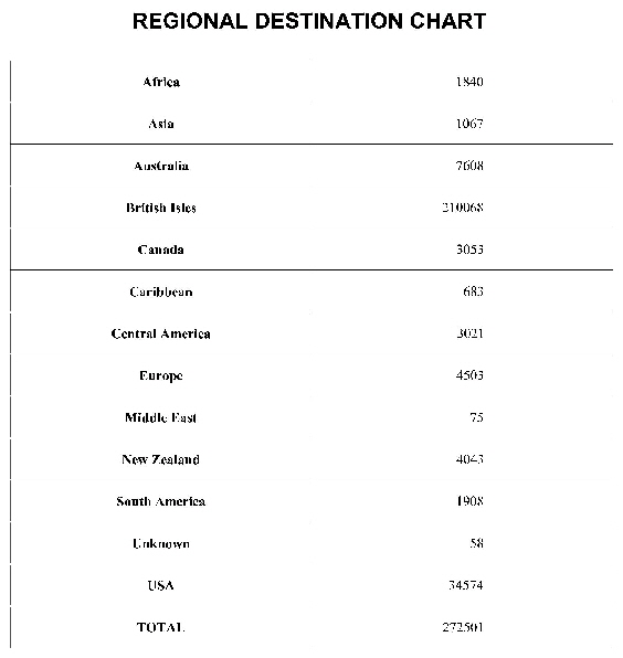 Regional Destinations numbers